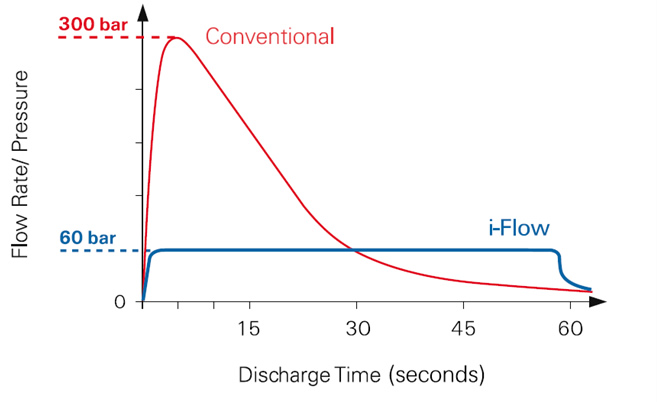Gaszenie gazem Inergen przy użyciu systemy iFlow - wykres